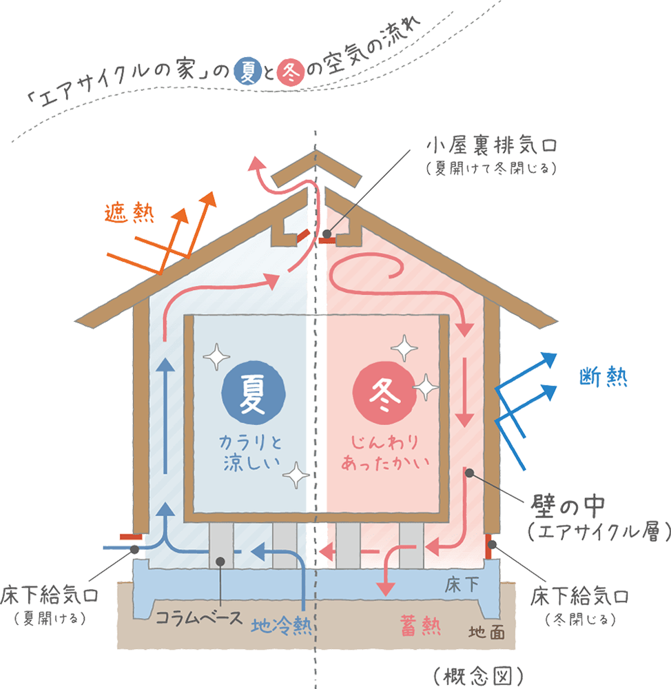 「エアサイクルの家」の夏と冬の空気の流れ